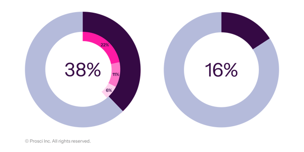 AI user proficiency and technical integration challenges