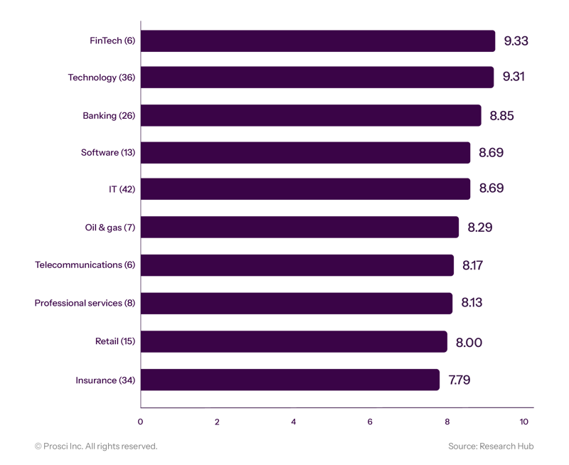 Applying ADKAR to AI Adoption Challenges Real Time Data