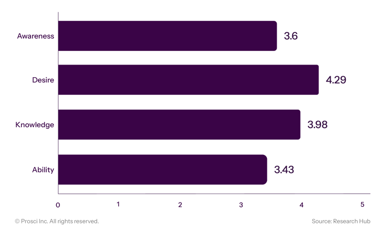 Barriers of AI adoption across ADKAR