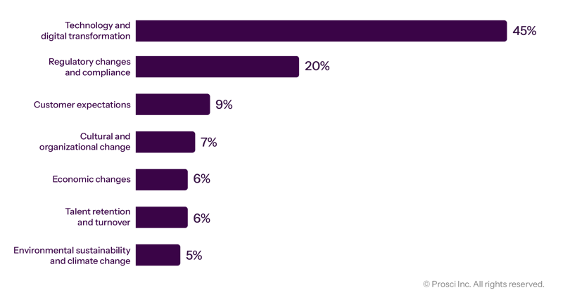 CM in Financial Services Chart