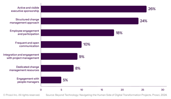 Contributors to CS in DT