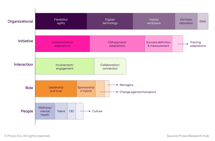 Contributors to Success