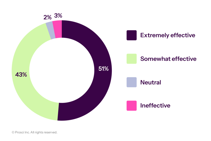 Effectiveness of ADKAR on DT Goals Chart