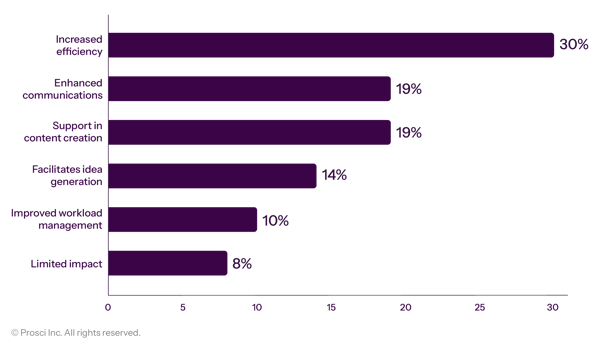 Impact of AI on CM work