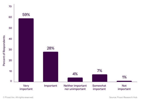 Importance of Organizational Culture Awareness