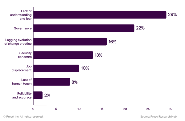 Potential Concerns or Challenges AI and CM