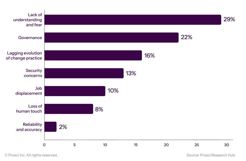 Potential Concerns or Challenges AI and CM