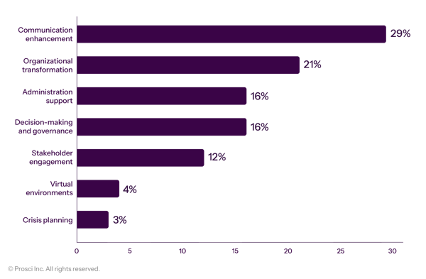 Potential Opportunities of AI Within CM AI Transformation