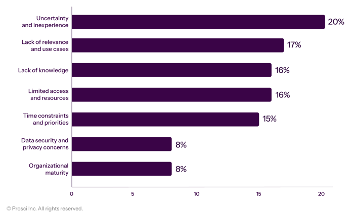 Primary Reasons for not using AI tools or technology