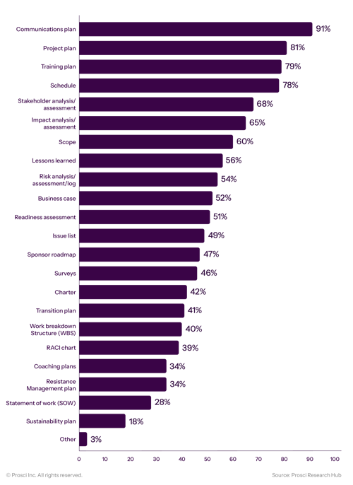 Project and CM Tools that were Integrated