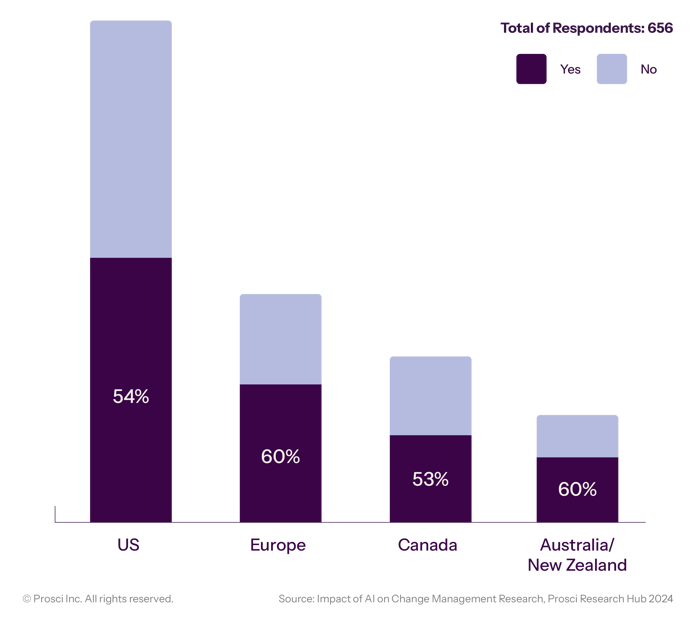 Regional AI Usage in Change Management Work