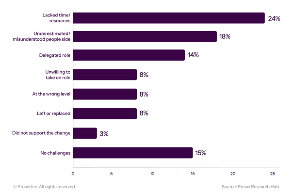 Sponsor Challenges Chart