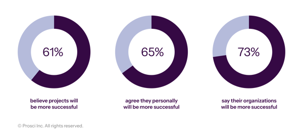 Top Perceived Benefits of Gen AI Adoption AI transformation