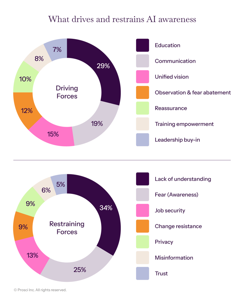 What drives and restrains AI awareness