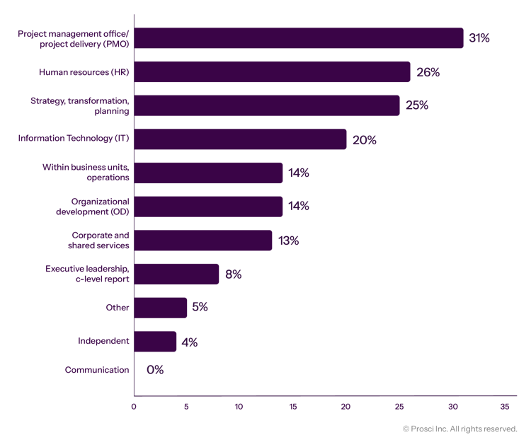 Where the CMO Resides
