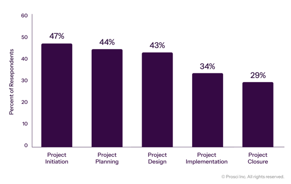 Prosci_DataVis_Graphs_​Correlation Between When Change Management Starts and Meeting or Exceeding Project Objectives