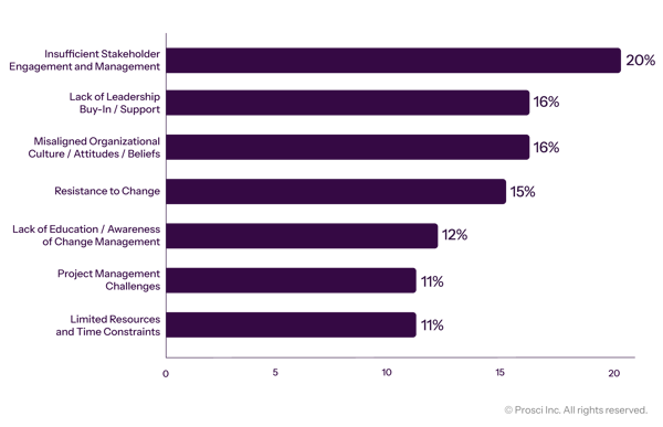 Prosci_DataVis_Graphs_Biggest Challenges to Change Management​