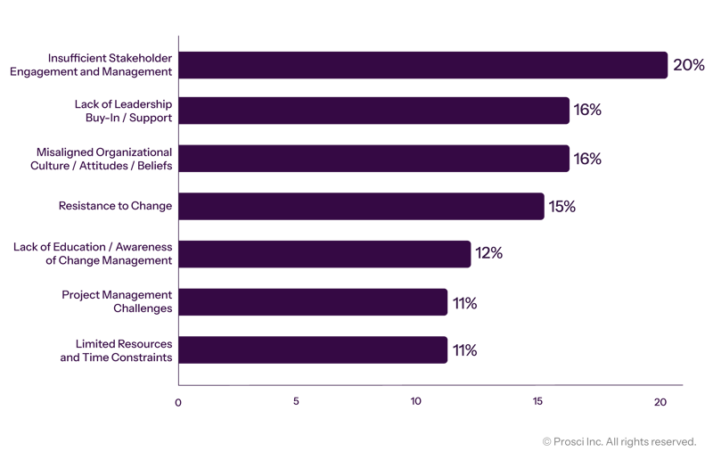 Prosci_DataVis_Graphs_Biggest Challenges to Change Management​