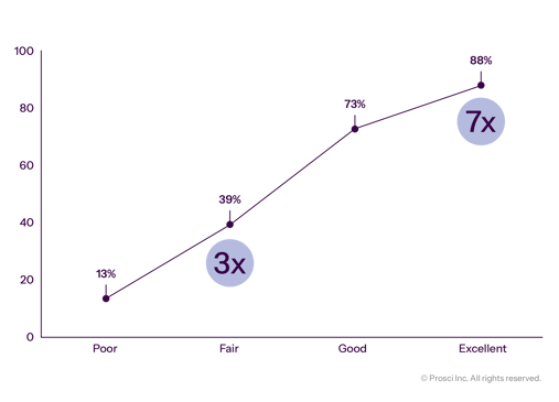 Correlation of Change Management Effectiveness With Meeting Objectives