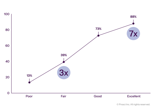 Correlation of Change Management Effectiveness With Meeting Objectives