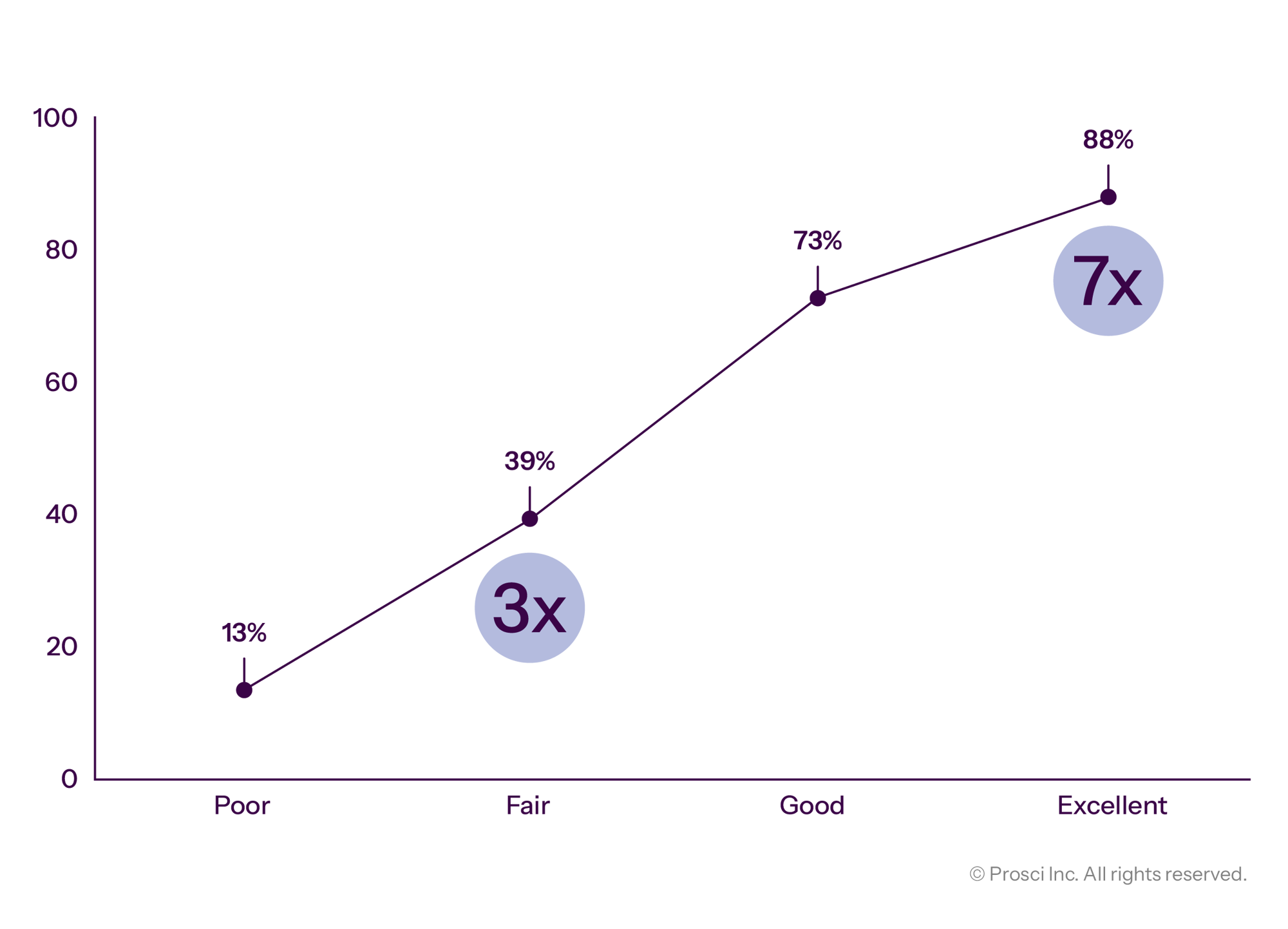 Correlation of Change Management Effectiveness With Meeting Objectives