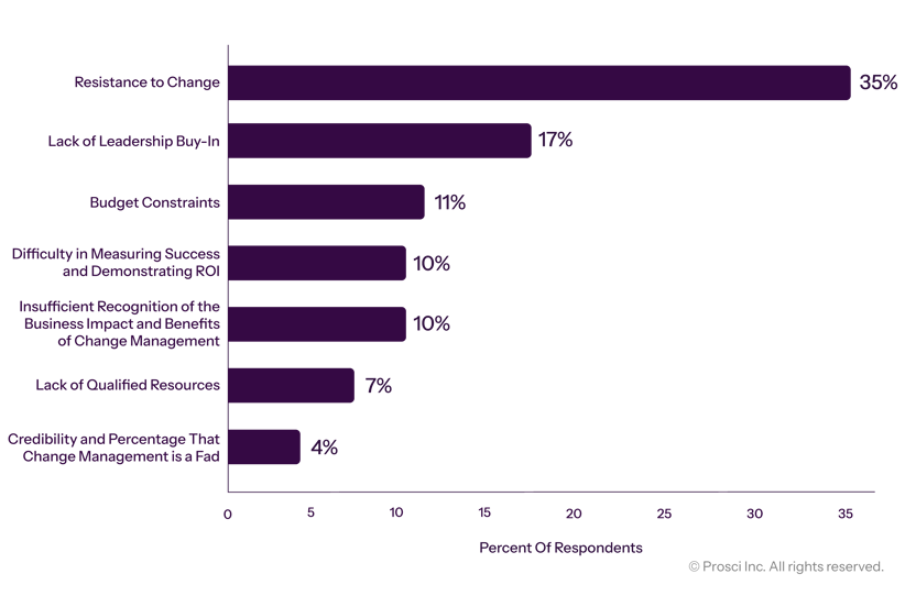 Prosci_DataVis_Graphs_Challenges to the Discipline of Change-Management