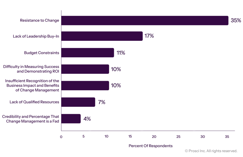 Prosci_DataVis_Graphs_Challenges-to-the-Discipline-of-Change-Management