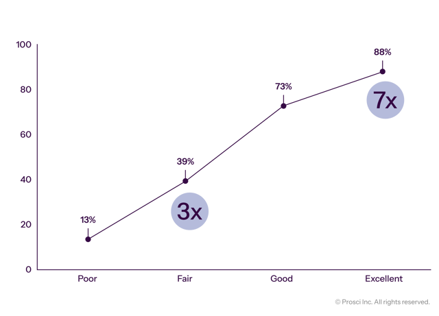 Prosci_DataVis_Graphs_Correlation of Change Managemen- Effectiveness With Meeting Objectives