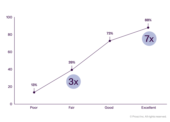 Prosci_DataVis_Graphs_Correlation of Change Managemen- Effectiveness With Meeting Objectives