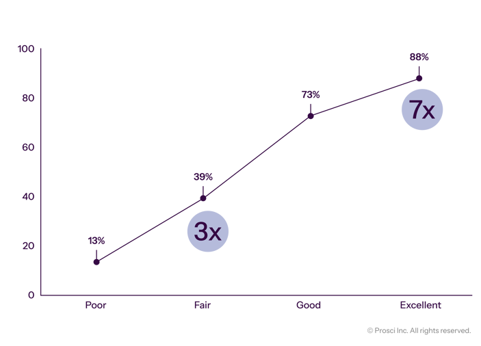 Prosci_DataVis_Graphs_Correlation of Change Managemen- Effectiveness With Meeting Objectives
