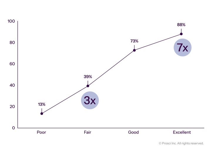 Prosci_DataVis_Graphs_Correlation of Change Managemen- Effectiveness With Meeting Objectives
