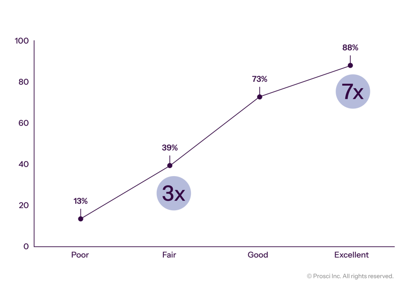 Prosci_DataVis_Graphs_Correlation of Change Managemen- Effectiveness With Meeting Objectives