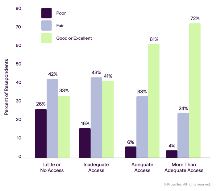 Prosci_DataVis_Graphs_Correlation of Sponsor Access and Change-Management Effectiveness