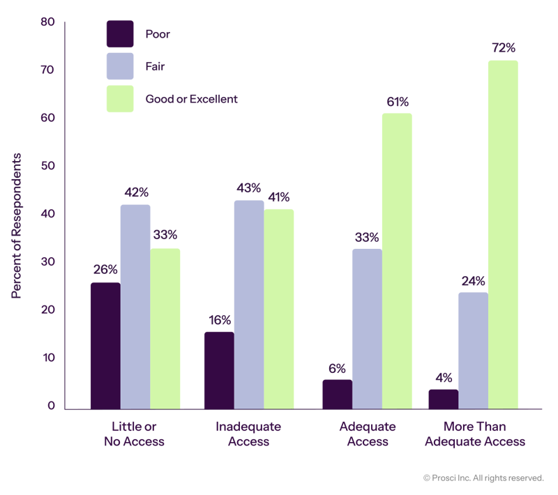 Prosci_DataVis_Graphs_Correlation of Sponsor Access and Change-Management Effectiveness