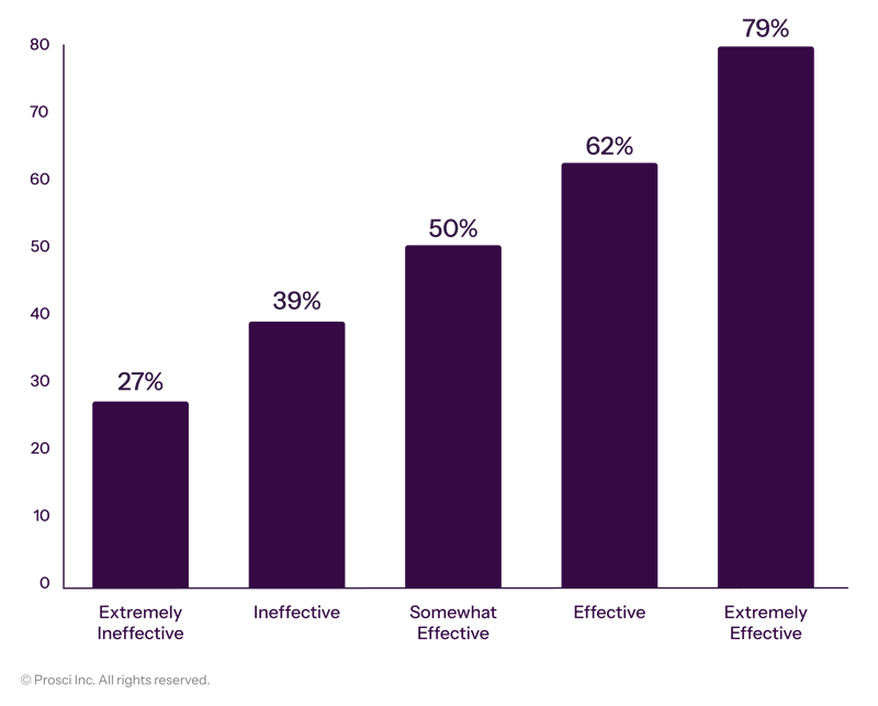 Prosci_DataVis_Graphs_Correlation of Sponsor- Effectiveness With Meeting Objectives