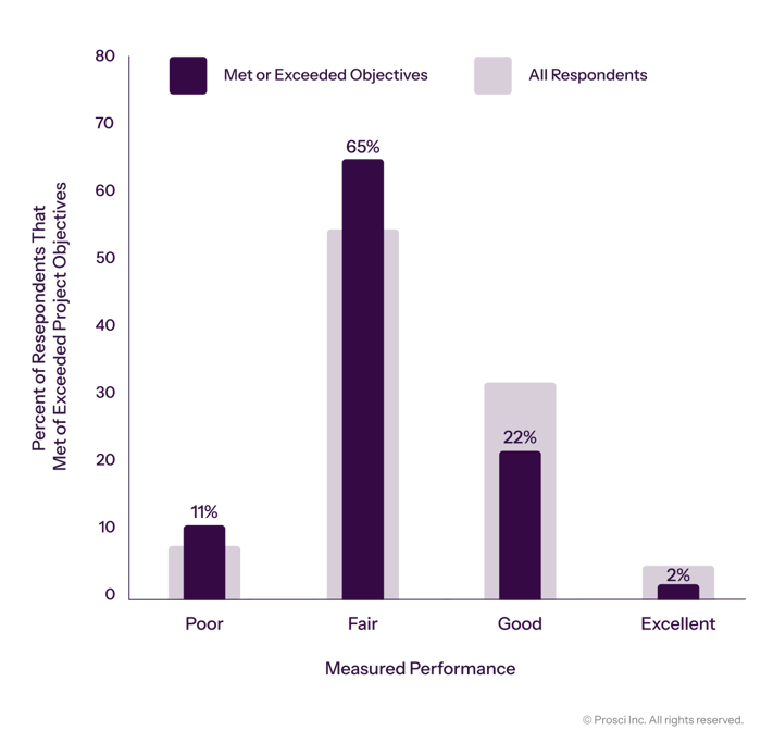 Prosci_DataVis_Graphs_Correlation of- Measuring Performance With Meeting or-Exceeding Objectives
