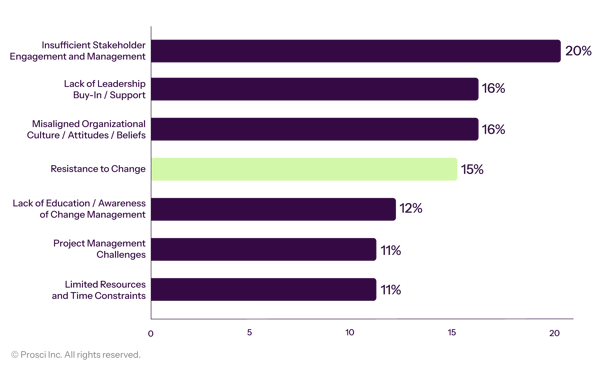 Prosci_DataVis_Graphs_Greatest Change Management Obstacles