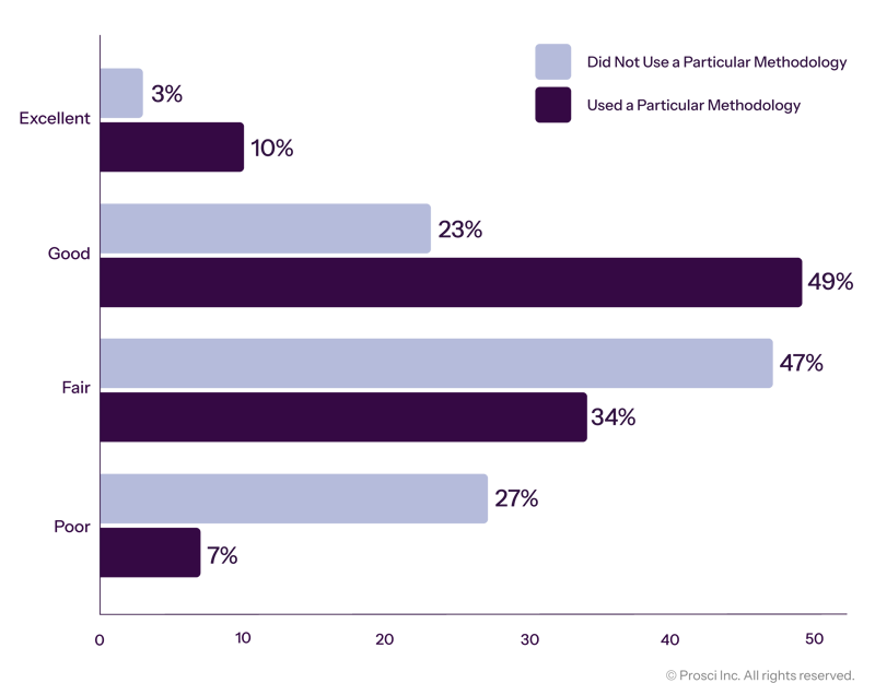 Prosci_DataVis_Graphs_Impact of Use of a Methodology on Overall-Change Management Effectiveness