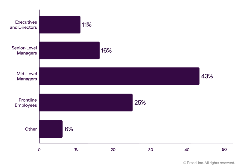 Prosci_DataVis_Graphs_Most Resistant Groups