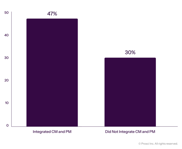 Prosci_DataVis_Graphs_Percent of Respondents Who Met or Exceeded-Project Objectives