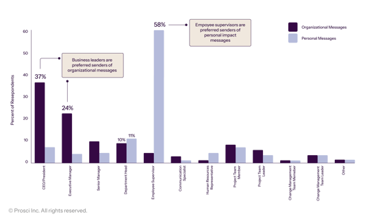 Prosci_DataVis_Graphs_Preferred Senders​