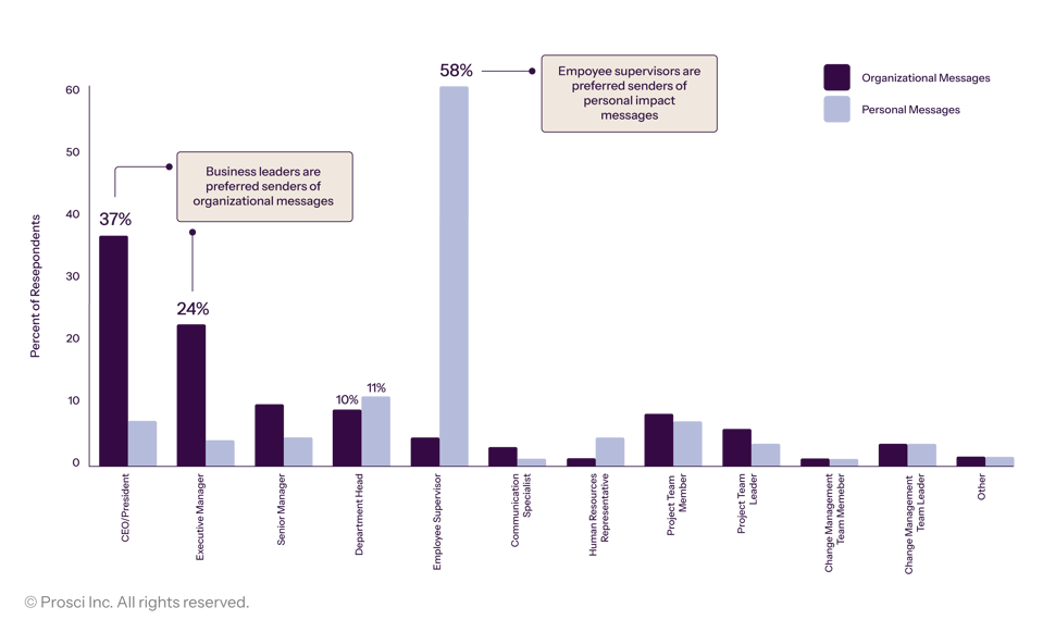 Prosci_DataVis_Graphs_Preferred Senders​