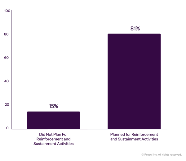 Prosci_DataVis_Graphs_Reinforcement and Sustainment