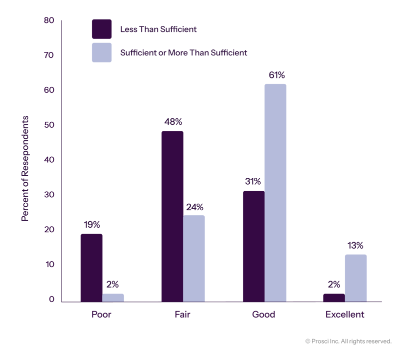 Relationship Between Sufficient Resources-and Change Management Effectiveness