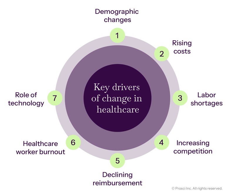 DataVis_Graphs-Healthcare-Industry-Key-Drivers-of-Change-Wheel_EN