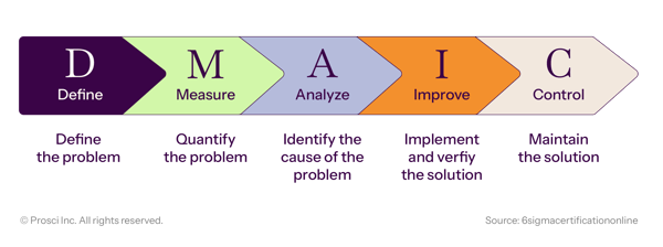 Lean Six Sigma DMAIC Methodology