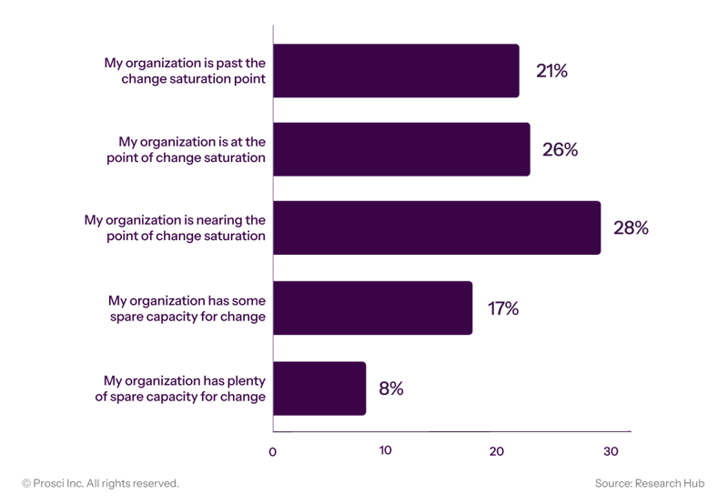 DataVis_Graphs-Levels-of-Change-Saturation_EN