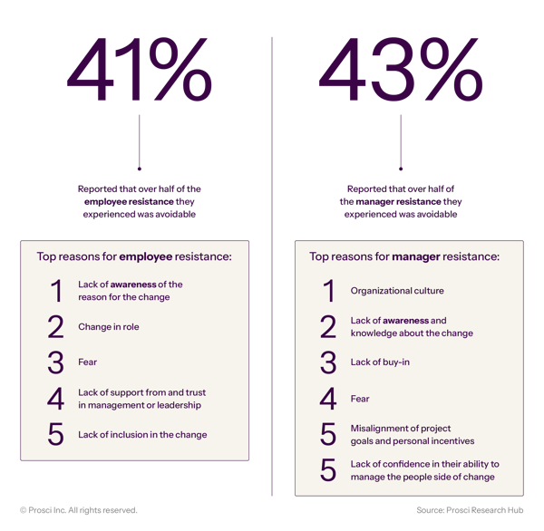 Reasons for resistance to change