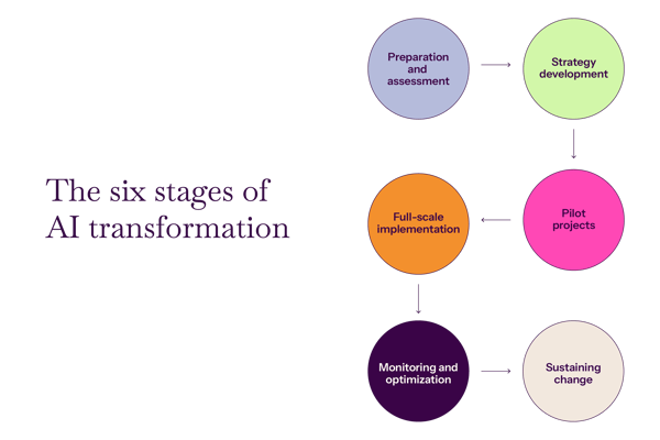 The Six Stages of AI Transformation