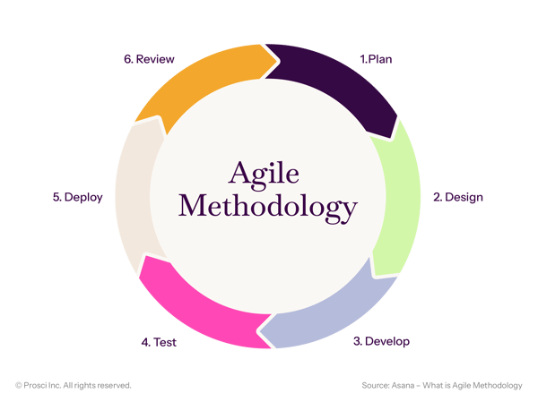 Agile Methodology